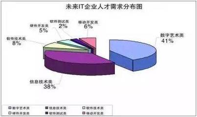 天津北大青鳥藍白金學校解讀 為何眾人爭相涌入IT行業，尤其是軟件開發領域？
